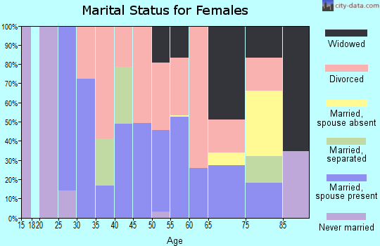 Zip code 96093 marital status for females