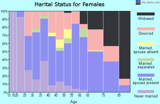 Zip code 96097 marital status for females