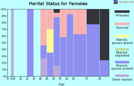 Zip code 96103 marital status for females