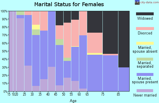 Zip code 96122 marital status for females