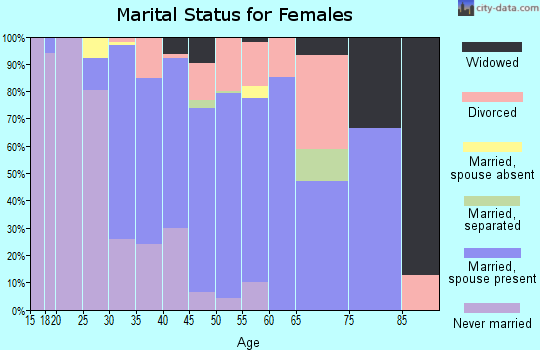 Zip code 96161 marital status for females