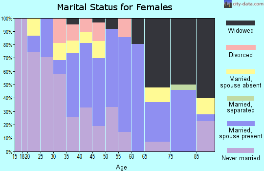 Zip code 96705 marital status for females