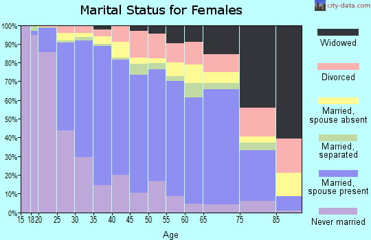 Zip code 96706 marital status for females