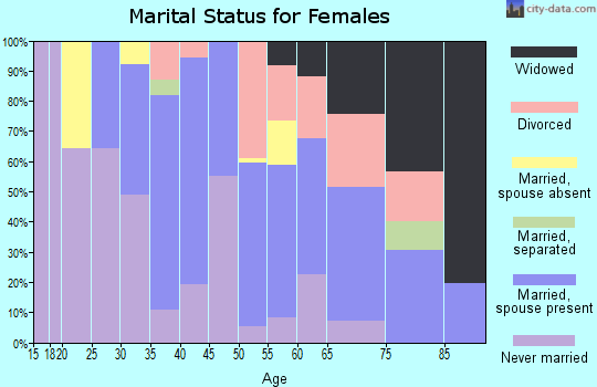 Zip code 96708 marital status for females