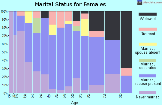 Zip code 96712 marital status for females