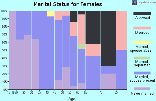 Zip code 96714 marital status for females