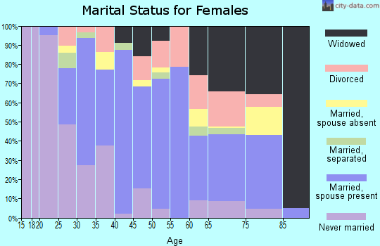 Zip code 96717 marital status for females