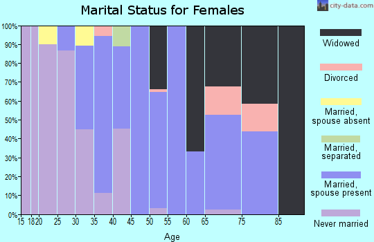 Zip code 96719 marital status for females