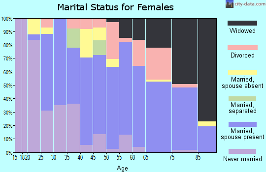 Zip code 96727 marital status for females