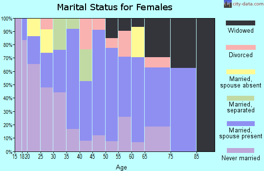 Zip code 96729 marital status for females