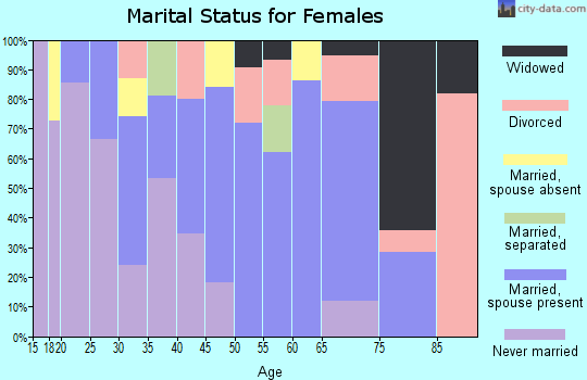 Zip code 96730 marital status for females