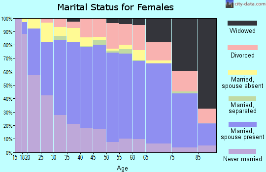 Zip code 96734 marital status for females
