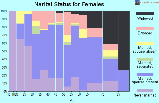 Zip code 96746 marital status for females