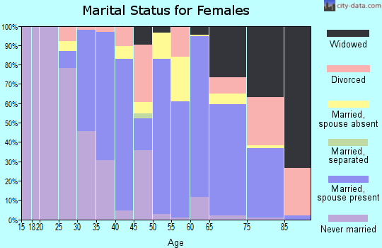 Zip code 96748 marital status for females