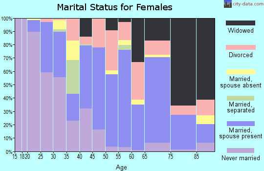 Zip code 96749 marital status for females