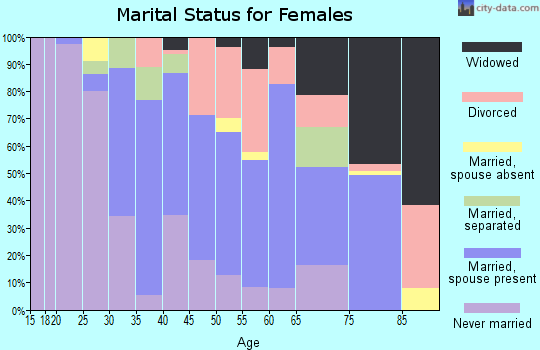 Zip code 96750 marital status for females