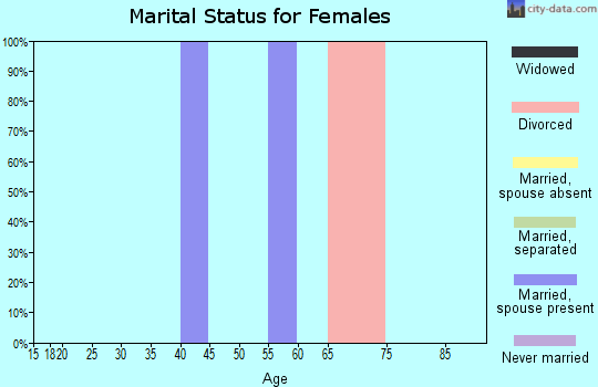 Zip code 96751 marital status for females