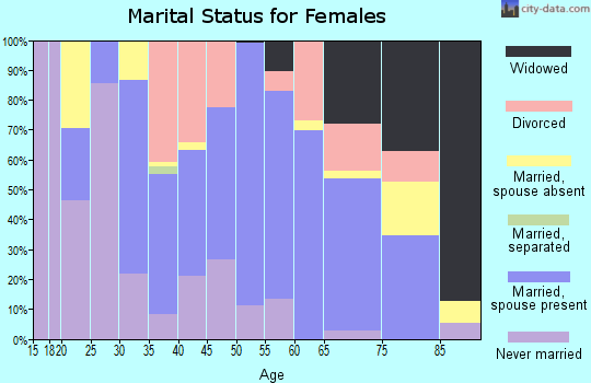 Zip code 96752 marital status for females