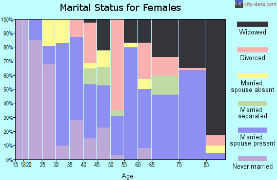 Zip code 96755 marital status for females