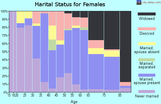 Zip code 96756 marital status for females