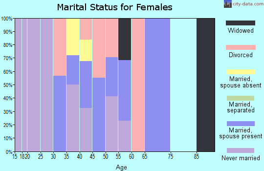 Zip code 96757 marital status for females