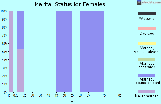 Zip code 96759 marital status for females