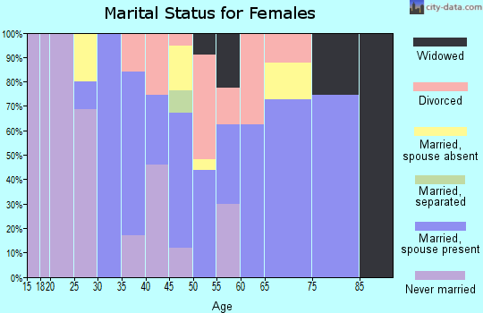 Zip code 96760 marital status for females