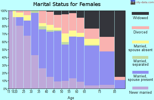Zip code 96761 marital status for females