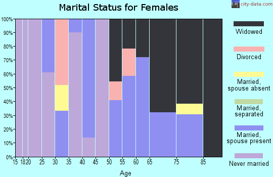 Zip code 96764 marital status for females