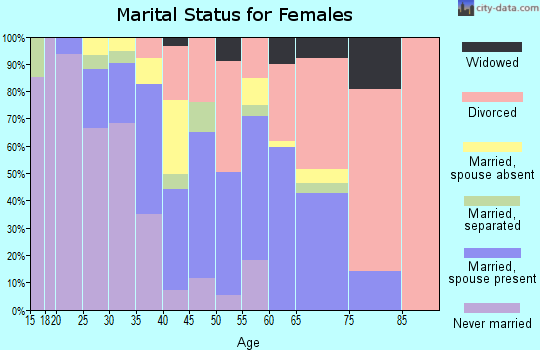 Zip code 96771 marital status for females