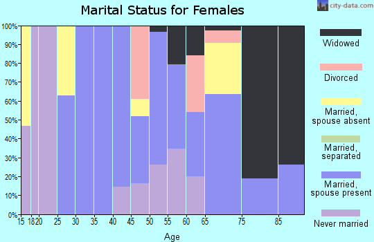 Zip code 96772 marital status for females