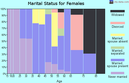 Zip code 96776 marital status for females