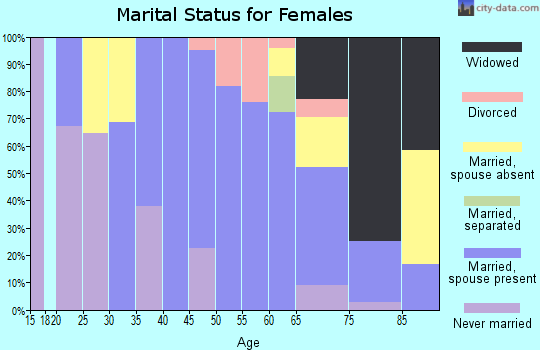 Zip code 96777 marital status for females