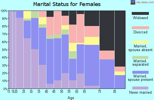 Zip code 96778 marital status for females