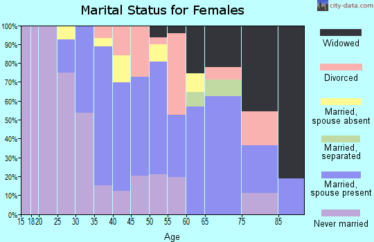Zip code 96779 marital status for females
