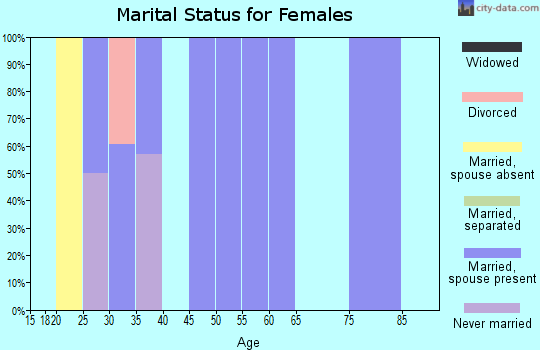 Zip code 96780 marital status for females