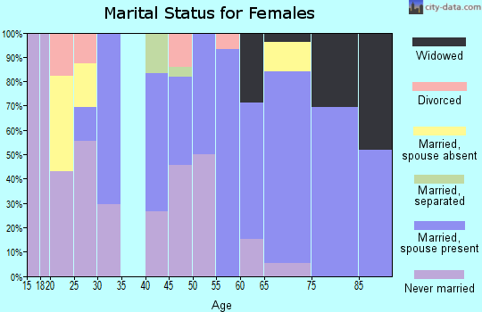 Zip code 96781 marital status for females
