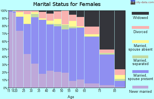 Zip code 96782 marital status for females