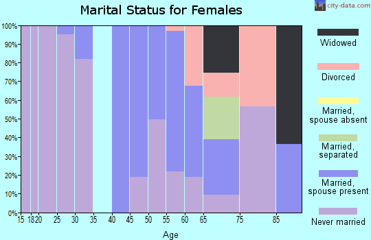 Zip code 96785 marital status for females