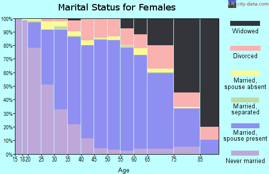 Zip code 96789 marital status for females