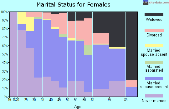 Zip code 96791 marital status for females