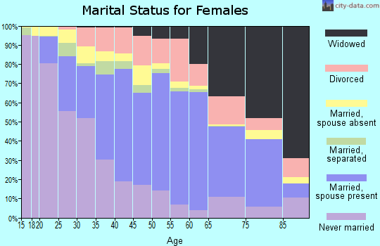 Zip code 96792 marital status for females