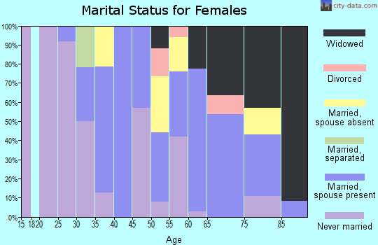 Zip code 96796 marital status for females