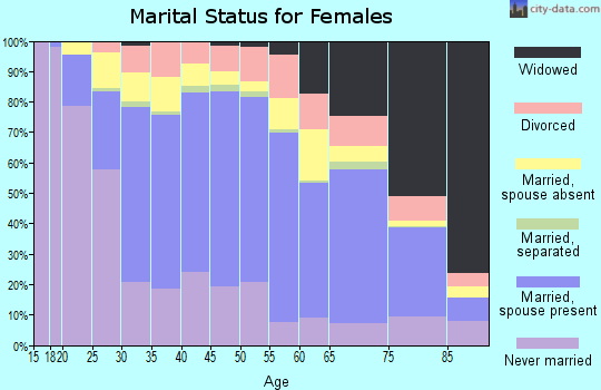 Zip code 96797 marital status for females