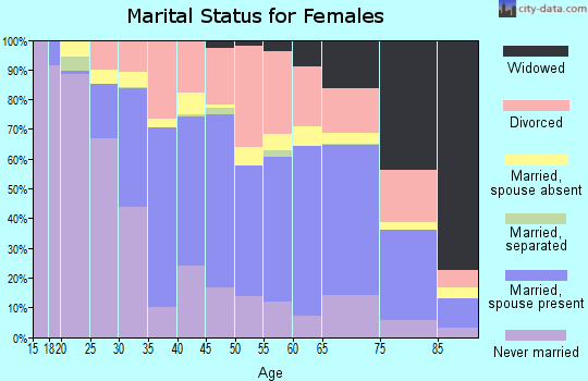 Zip code 96815 marital status for females