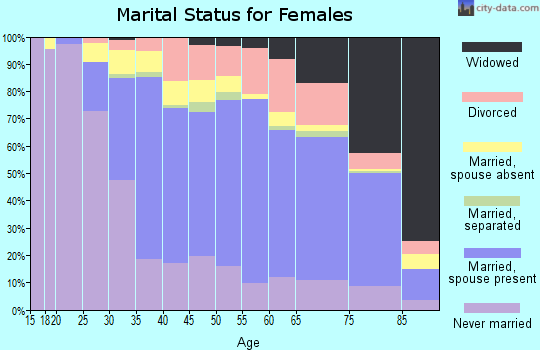 Zip code 96816 marital status for females