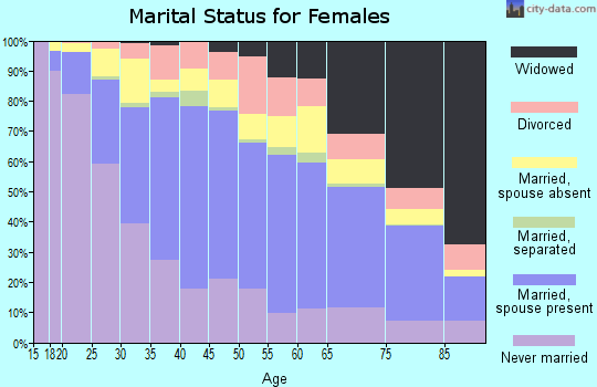 Zip code 96819 marital status for females