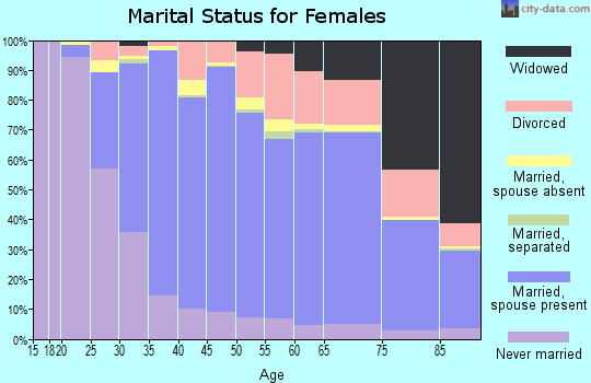 Zip code 96825 marital status for females