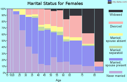 Zip code 96826 marital status for females