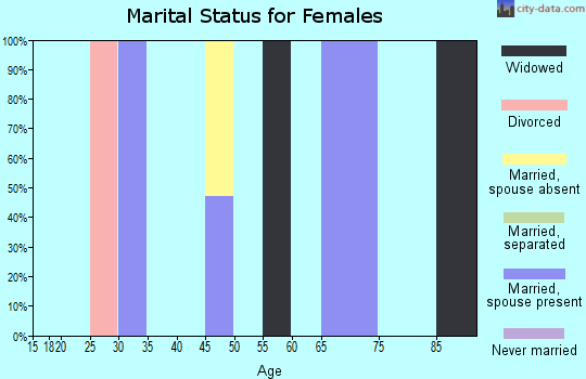 Zip code 97001 marital status for females